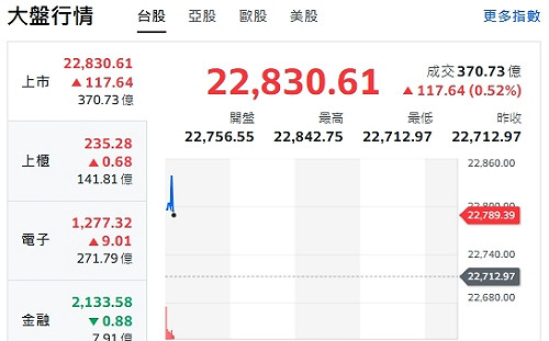 台股開盤》台積帶頭衝逼近高點 大盤漲逾80點 強勢股看這裡