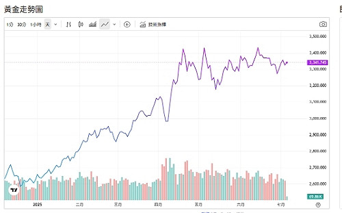 全球央行5月搶黃金！買最多換「這國」暗示什麼訊號？