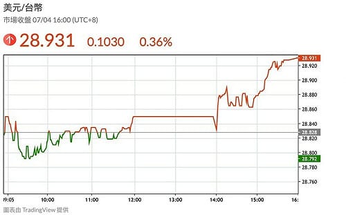 戲劇性收盤！新台幣終場貶值1.03角