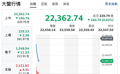 台股開盤》颱風攪局 大盤跌逾180點 電子權值F4走跌 