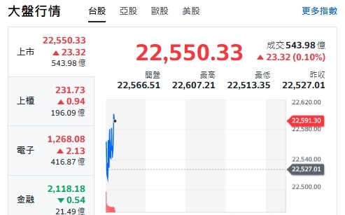 台股開盤》關稅利空淡化 大盤小漲震盪 電子權值漲跌互見