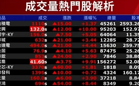 台股創波段新高 不是因為國安基金？真主角是它們
