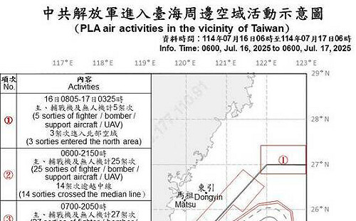 無人機環台挑釁 共機破50架次擾台、45架次逾越海峽中線