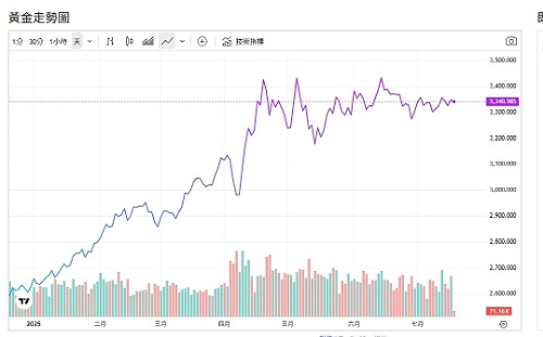 金價3次急轉彎 上沖下洗 專家這樣看後市