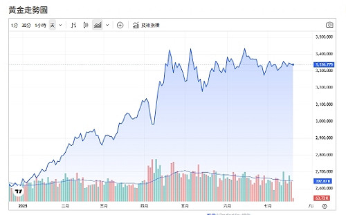 川普不動鮑爾、金價先跌後彈！「這時間」轉強機率大升