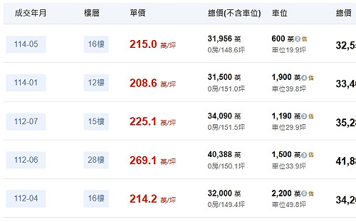 破4億成交！台北之星躍升豪宅Top10  第8名誕生在「這一層樓」