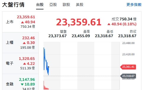 台股開盤》台積帶頭衝 大盤小漲挑戰23500點 續強轉強股報到