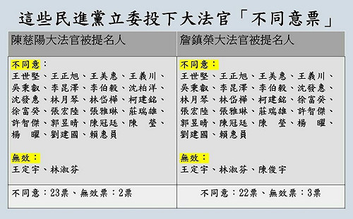 賴提名大法官遭25綠委投否決 翁曉玲留紀錄:連自家人都無法說服