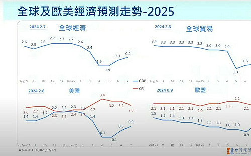 美關稅政策牽動全球  各國經濟體表現分化