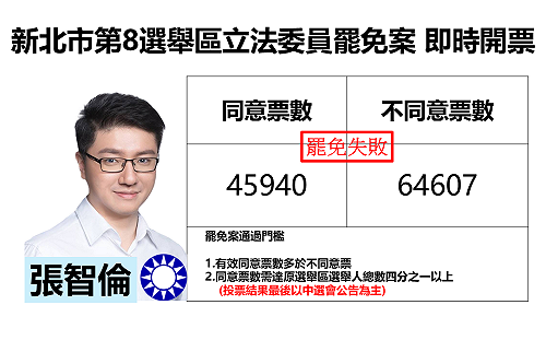 新北市第8選舉區立委罷免案失敗 張智倫自行宣布罷免否決 