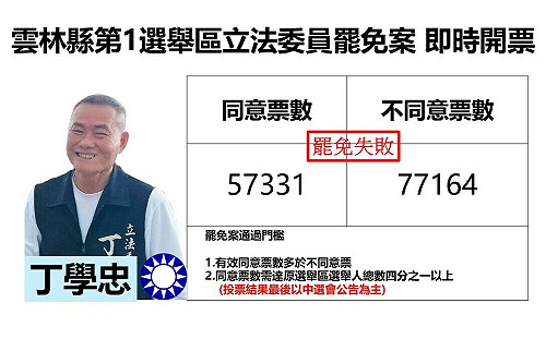雲林縣第1選舉區立委罷免案 丁學忠自行宣布罷免未過關