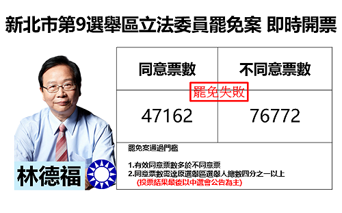 新北市第9選舉區立委罷免案失敗 林德福自行宣布罷免否決