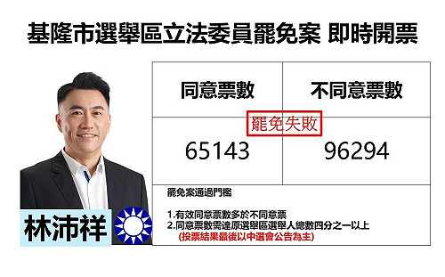 基隆市選舉區立委罷免案 林沛祥自行宣布罷免未過關