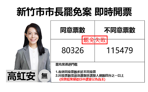 民眾黨守住新竹市! 高虹安市長罷免案否決