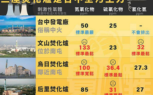 專題系列4-2》環團、學者批：台中市焚化爐空污改善速度 遠弱後於中火
