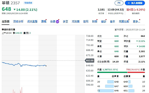 AI利多難擋賣壓？華碩靠NVIDIA撐基本面 股價卻逆風下挫