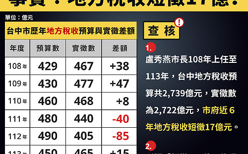 中市綠營提案普發5萬元  國民黨團：不要一錯再錯