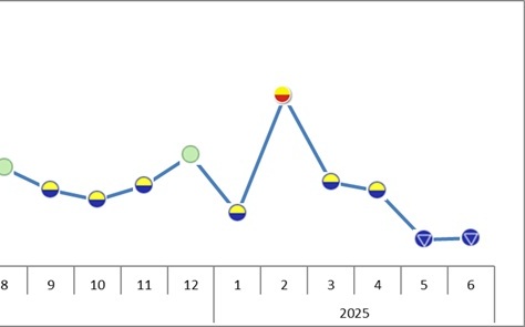 景氣仍低迷！6月製造業信號值9.41分 衰退燈號不變