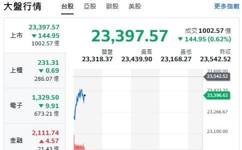 台股開盤》大盤下殺逾百點 台積下挫 分析師：關稅可望下修、行情有望創高