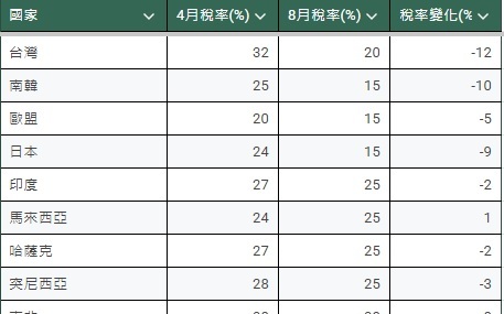 美對台關稅出爐 美學者:20%稅率算不錯仍有望調降