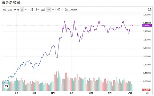 金價衝高至3,390美元！川普放話「這兩事」 市場避險情緒升