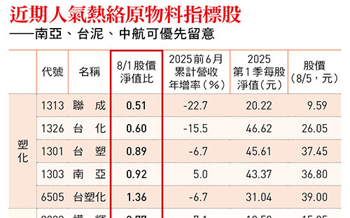 原物料股最壞情況已過？南亞、台泥...一張表看13檔人氣原物料指標股 達人首推這3檔 