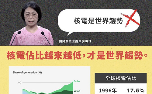 翁曉玲稱核電是世界趨勢   廢核團體秀數字打臉：請回法律界不要談能源