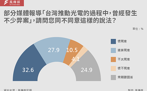 光電成負名詞！民調：6成認為發生不少弊案、不應大規模增建