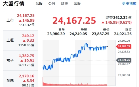 台股周報》8月狂飆478點 外資掃貨4000億 熱門股全公開