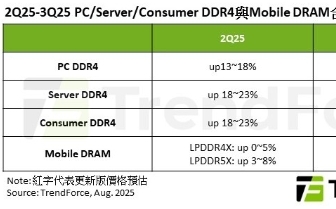 Server搶單擠壓PC  DDR4罕見價漲量縮
