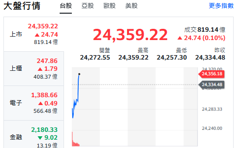 台股開盤》大盤黑翻紅 電子權值F4漲跌互見 分析師：多頭支撐24000