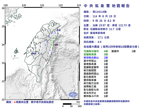 快訊》09:26臺灣東部海域發生規模4.9有感地震 最大震度花蓮縣花蓮市4級