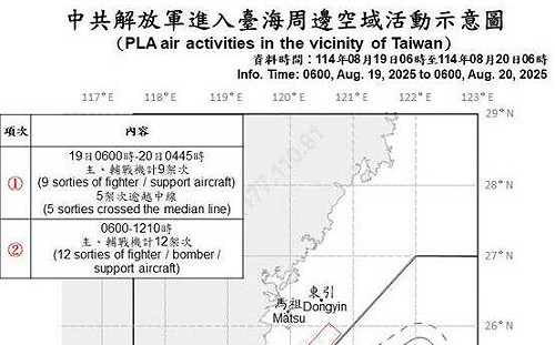 沒停過！共機、艦持續擾台 17架次逾越海峽中線 