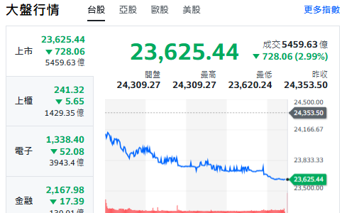 台股收盤》大盤殺逾700點 權王台積跌50元 失守24000原因曝光