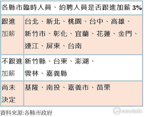 各縣市臨時、約聘人員是否跟進加薪? 一秒圖解