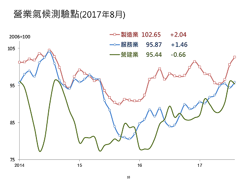台經院：1-7月平均薪資39754 元  歷年同期最高