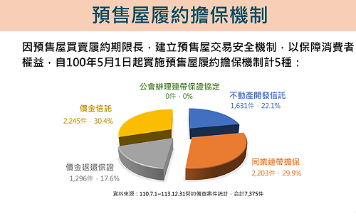 內政部：強化預售屋履約擔保機制 保障購屋民眾權益