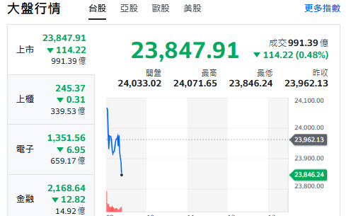台股開盤》電子權值F4漲跌互見 大盤小跌逾百點 中小股走跌 