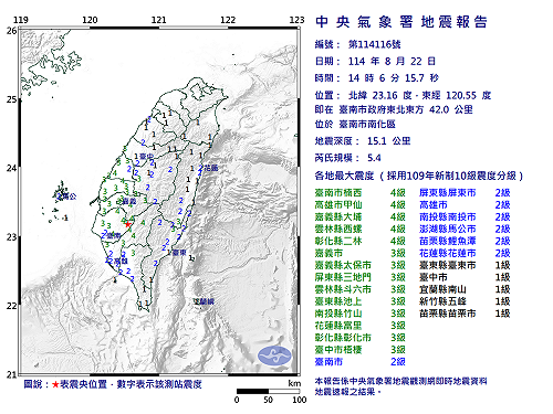 快訊》14:06臺南市南化區發生規模5.4有感地震 最大震度臺南市楠西、高雄市甲仙、嘉義縣大埔、雲林縣西螺、彰化縣二林4級