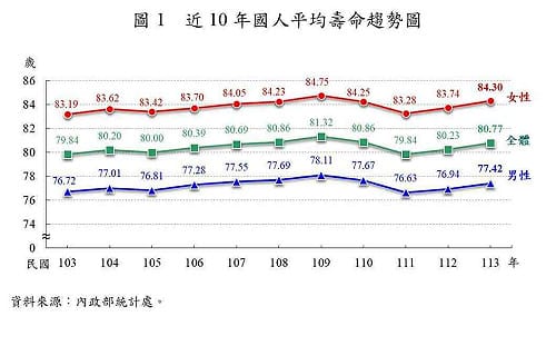 113年國人平均壽命80.77歲 較上年增加0.54歲