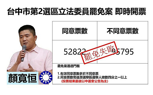 最新快訊》台中市第2選舉區立委顏寬恒罷免案    已自行宣佈罷免案不成立