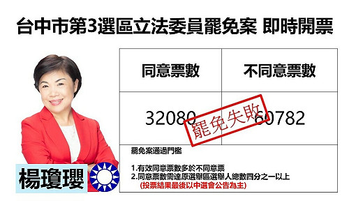 最新快訊》台中市第3選舉區立委楊瓊瓔罷免案  自行宣佈罷免案不成立