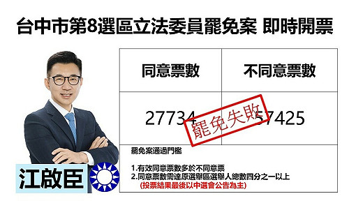 最新快訊》台中市第8選舉區立委江啟臣罷免案 自行宣佈罷免案不成立