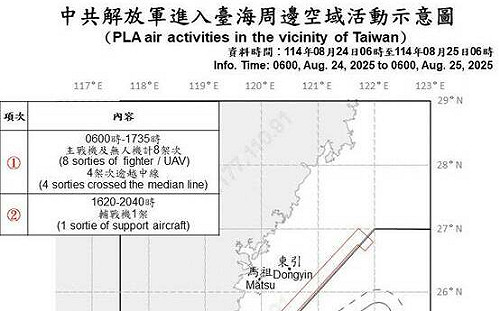 連夜監控!共機9架次、共艦6艘現跡 5架次違越海峽中線