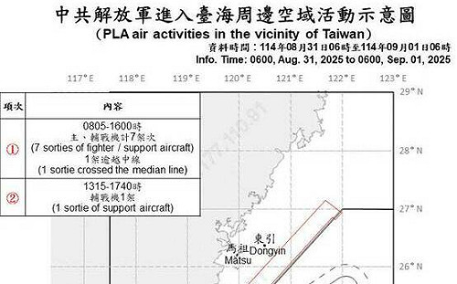 共機8架次、共艦6艘次擾台 2架次越中線進入台灣北部及西南空域