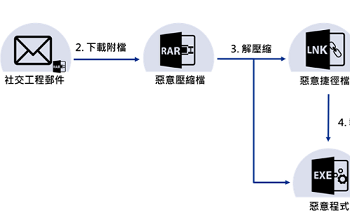 WinRAR曾遭嚴重零時差攻擊  資安院籲立即更新至最新版