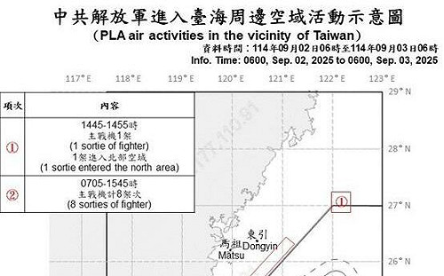 共機9架次擾台 1架越中線進北部空域 國防部：嚴密監控應處 