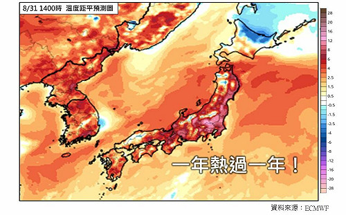 日本史上最熱夏天！40度以上天數達9天 連3年高溫破紀錄 