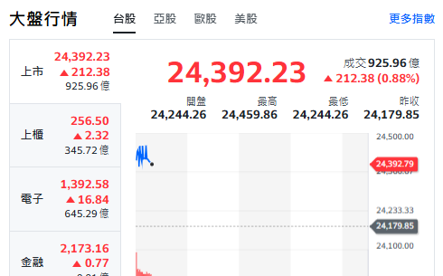 台股開盤》台積帶頭衝 大盤衝漲逾200點 族群觀察重點來了