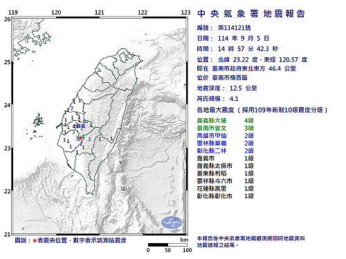 快訊》14:57臺南市楠西區發生規模4.1有感地震 最大震度嘉義縣大埔4級